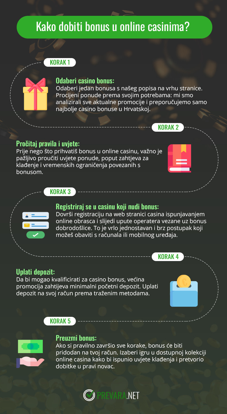 Infografika sa svim koracima za dobivanje bonusa dobrodošlice u ADM internetskim kockarnicama.